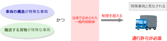特殊な車両とは