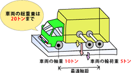特殊な車両とは2